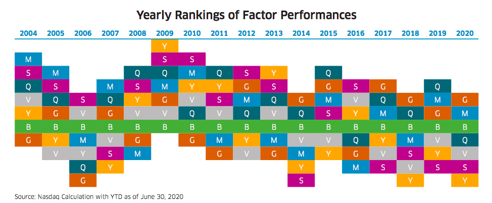 Yearly Rankings of Factor Performances