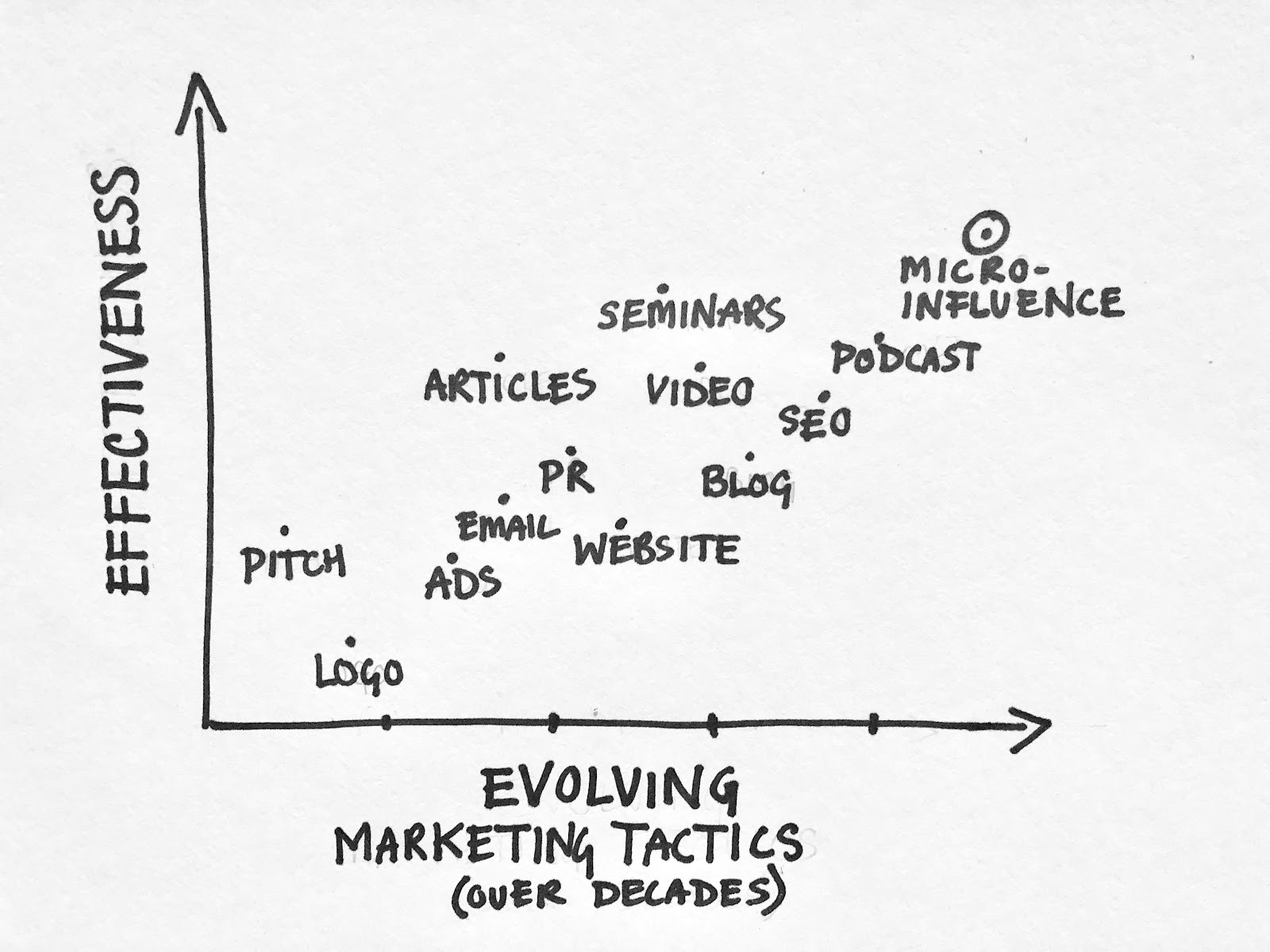 Evolving Marketing Tactics