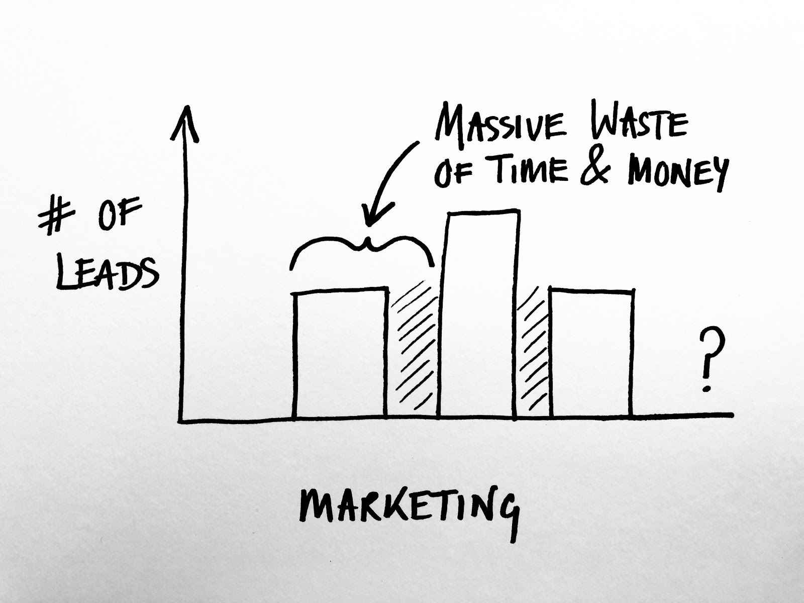 # of Leads vs Marketing