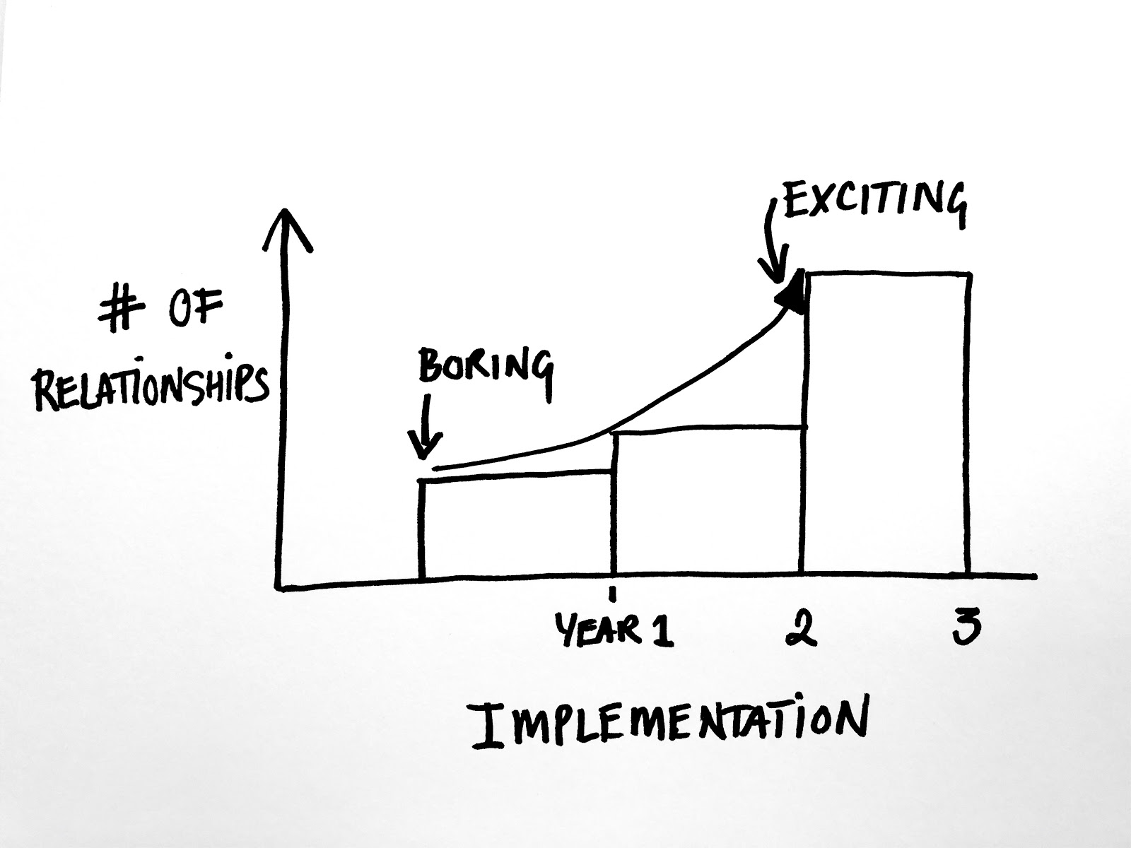 # of Relationships vs Implementation