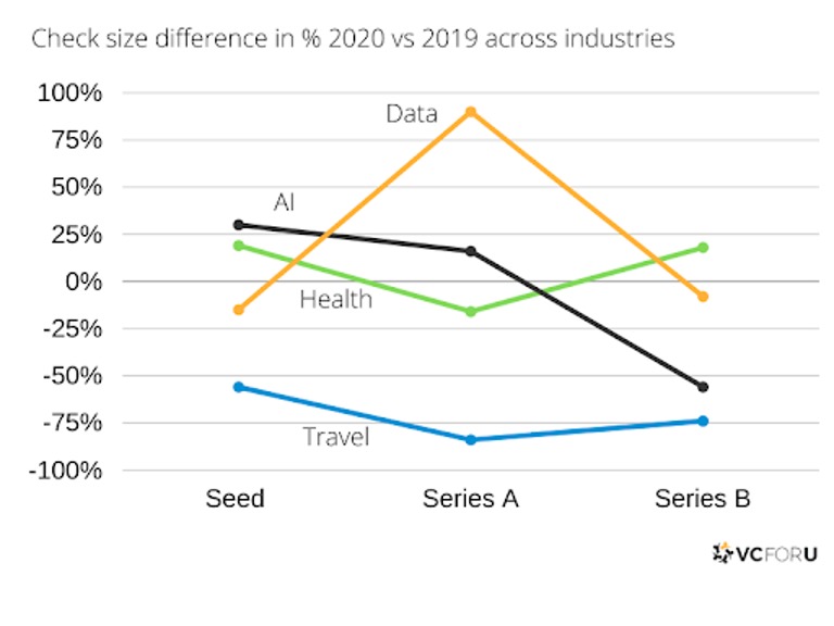 Check size difference in % 2020 vs 2019 across industries