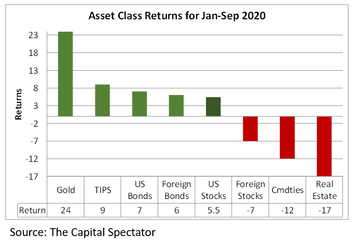 Asset Class Returns