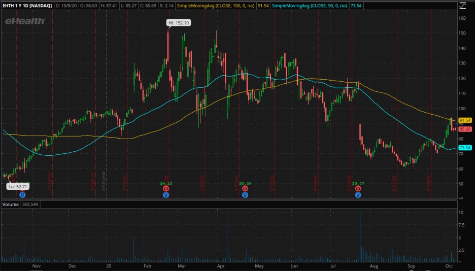 ETHT chart