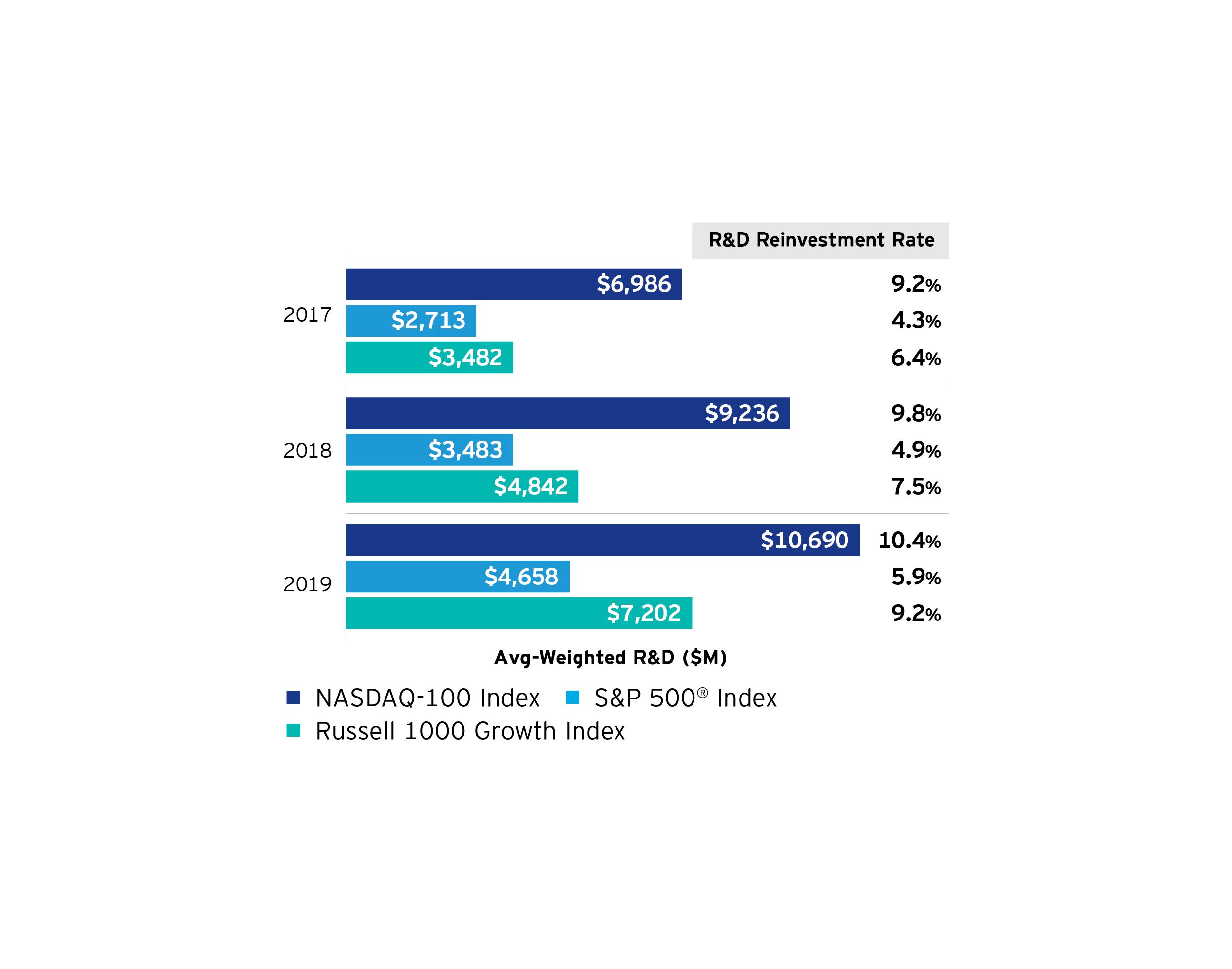 R&amp;D reinvestment rate