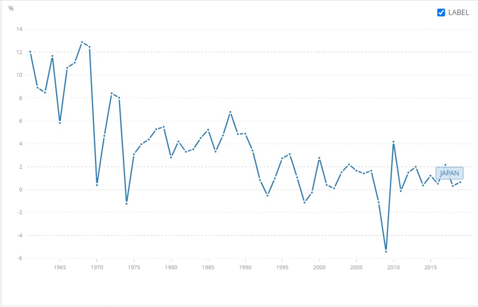 Japan GDP growth