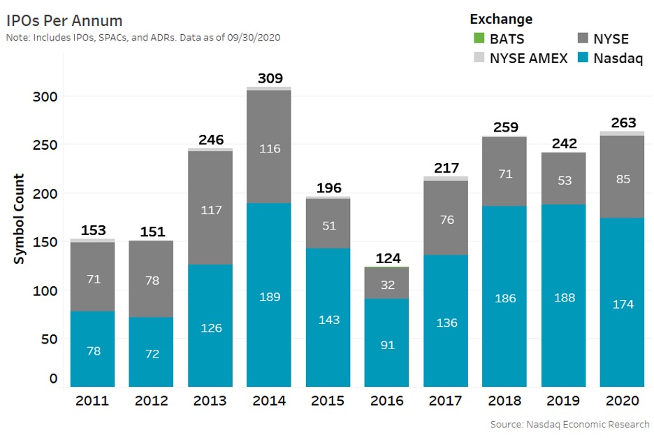 IPOs per annum