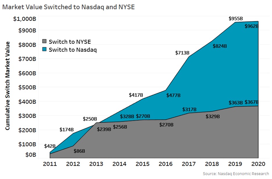 Market value switched to Nasdaq and NYSE