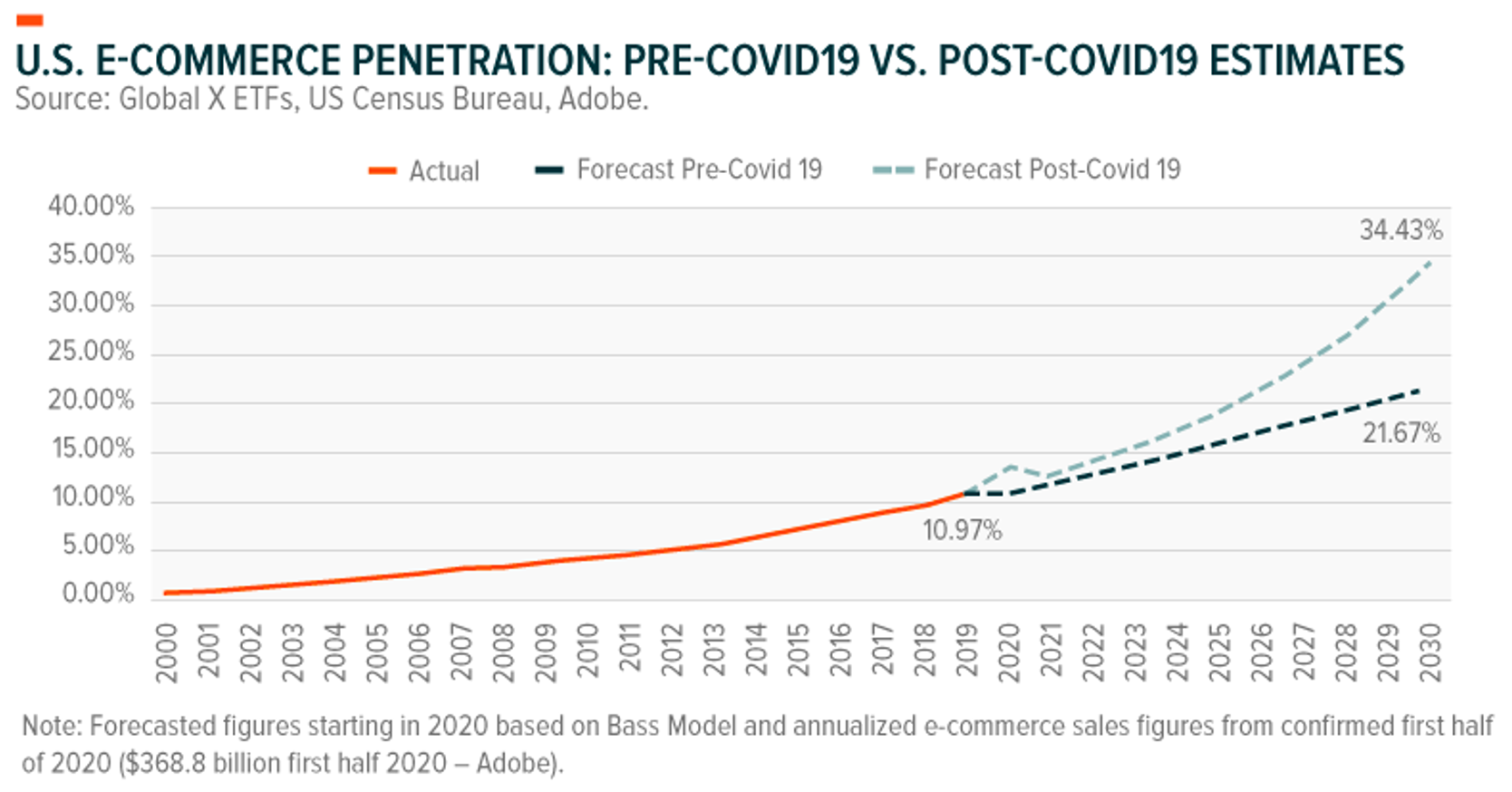 ECommerce_Penetrations_Covid_Chart4