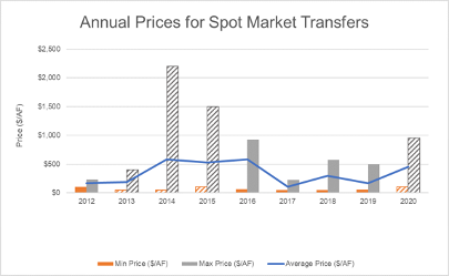 Annual Prices for Spot Market Transfers