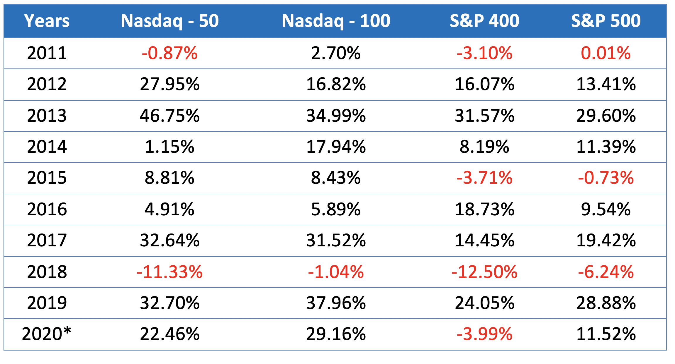 Nasdaq-50 performance vs other indices