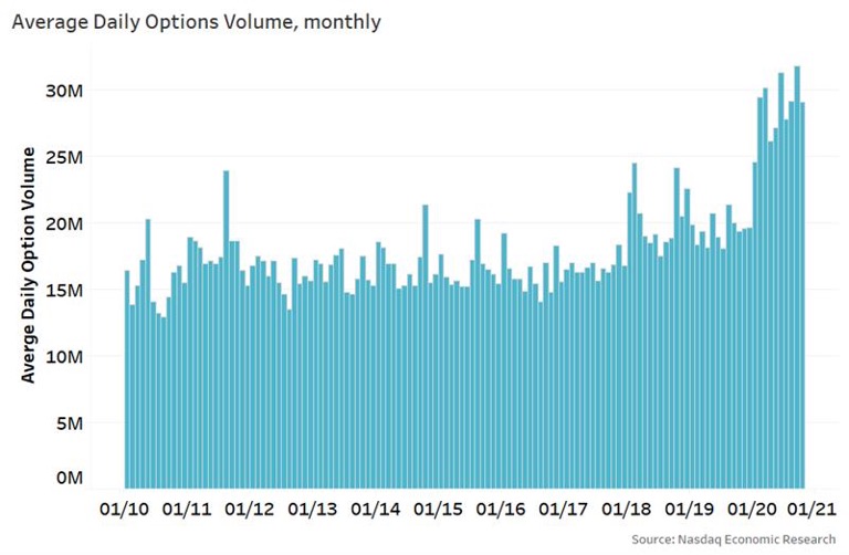 Average daily options volume, monthly