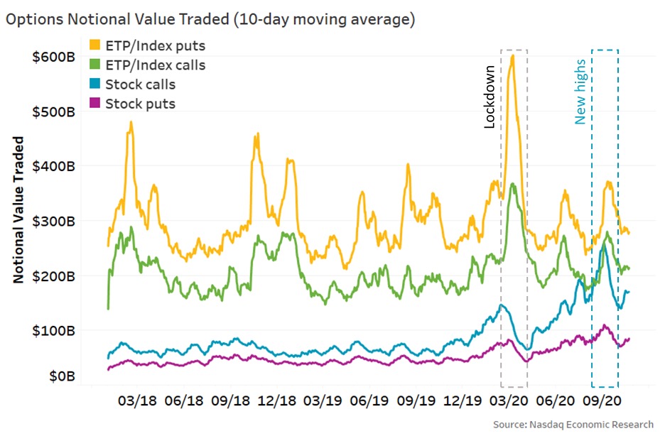 Options notional value traded