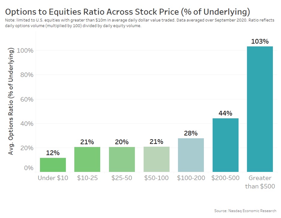 Options to Equities ratio across stock price