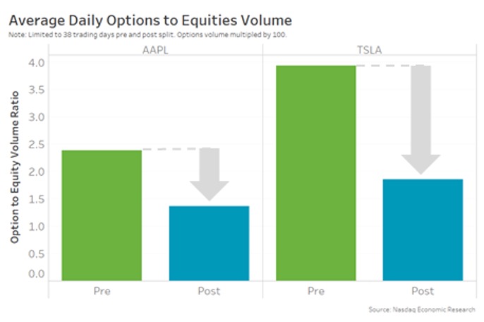 Average daily options to equities volume