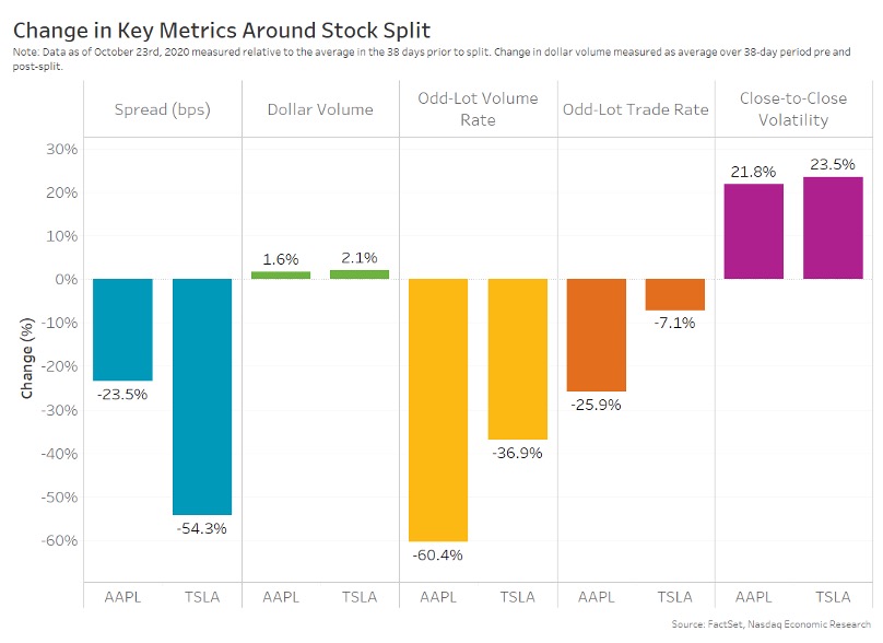 Change in key metrics around stock split