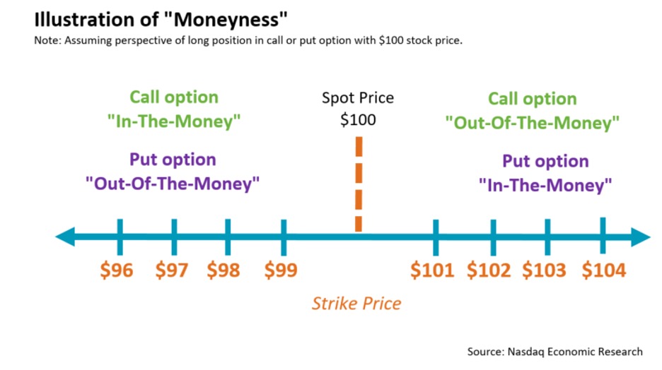 Illustration of &quot;Moneyness&quot;