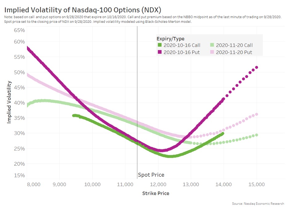 Implied volatility of Nasdaq-100 options