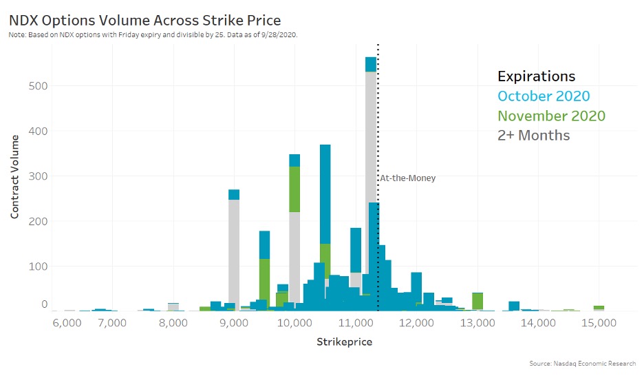 NDX Options Volume across strike price