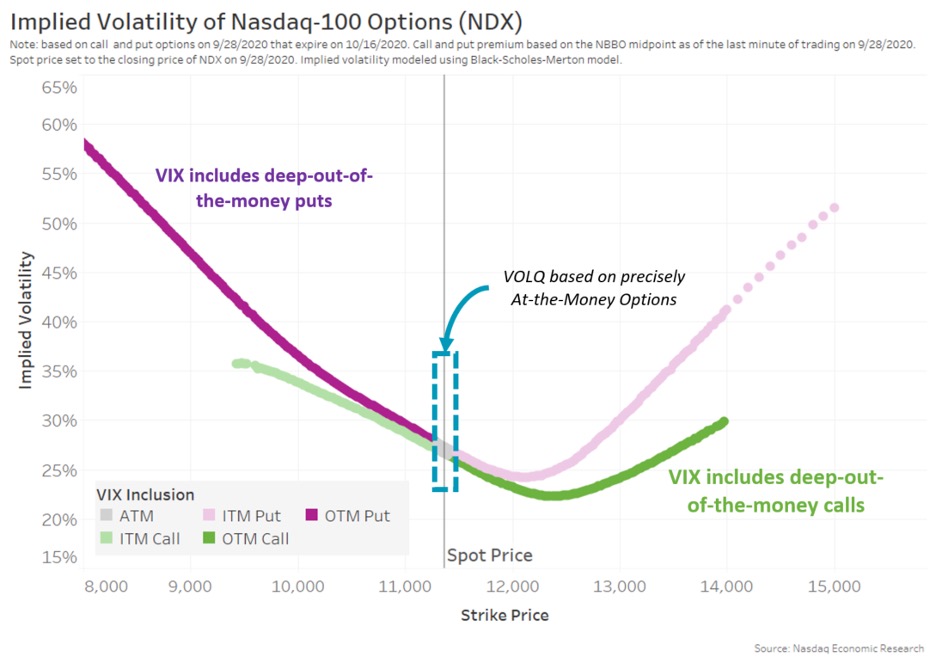 Implied volatility of Nasdaq-100 options