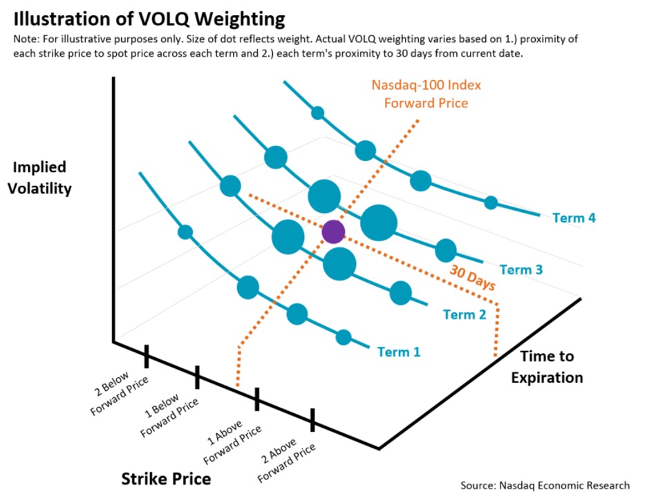 Illustration of VOLQ weighting