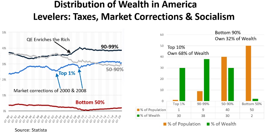 Distribution of wealth in America