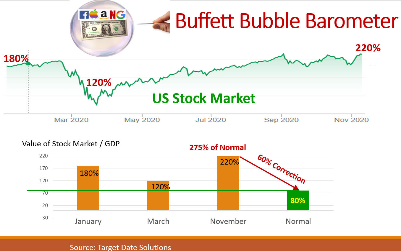 Buffett bubble barometer