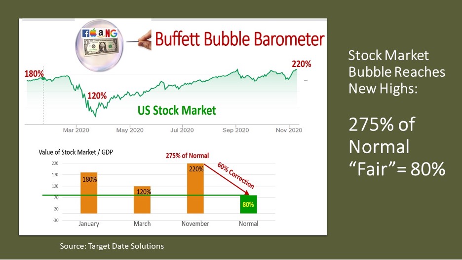 Buffett bubble barometer