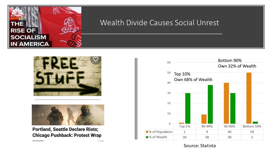 Wealth divide