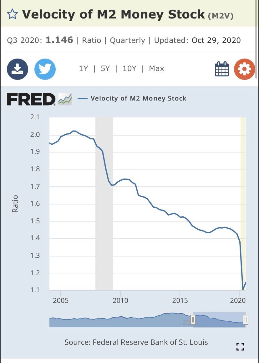 Velocity of M2 money stock