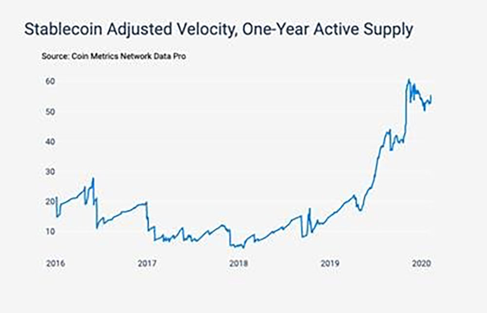 Stablecoin adjusted velocity