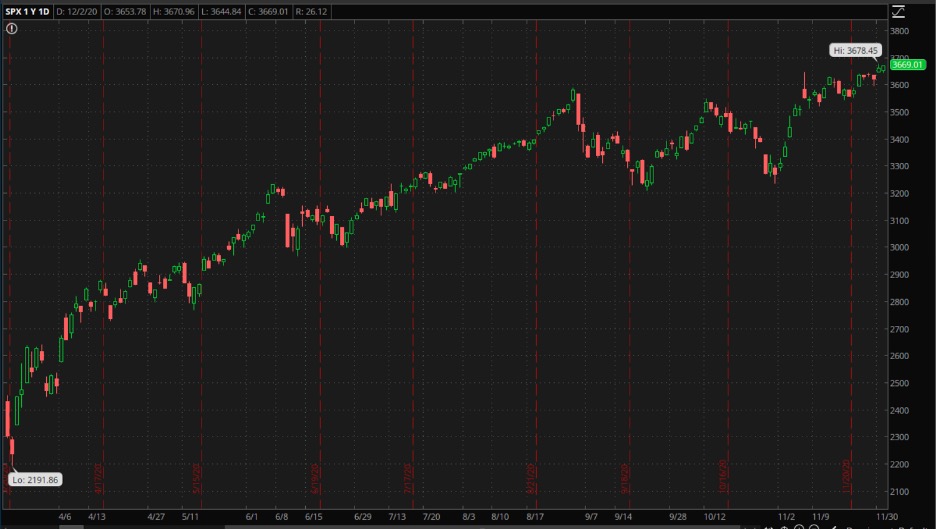 SPX 1Y1D