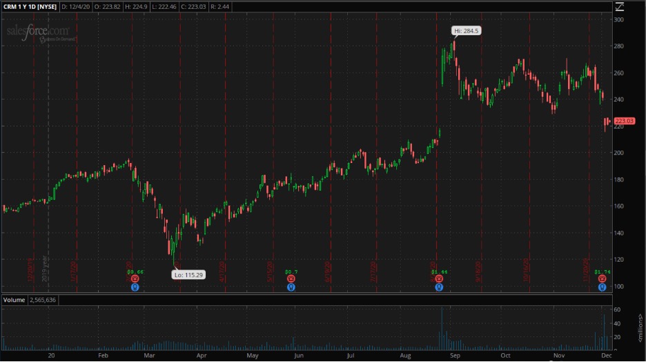 CRM chart