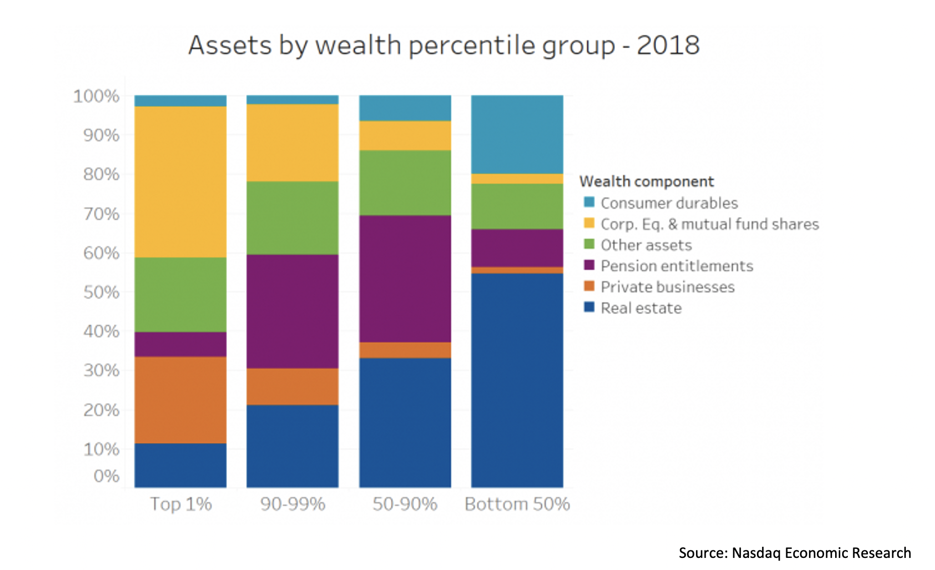 Assets by wealth percentile