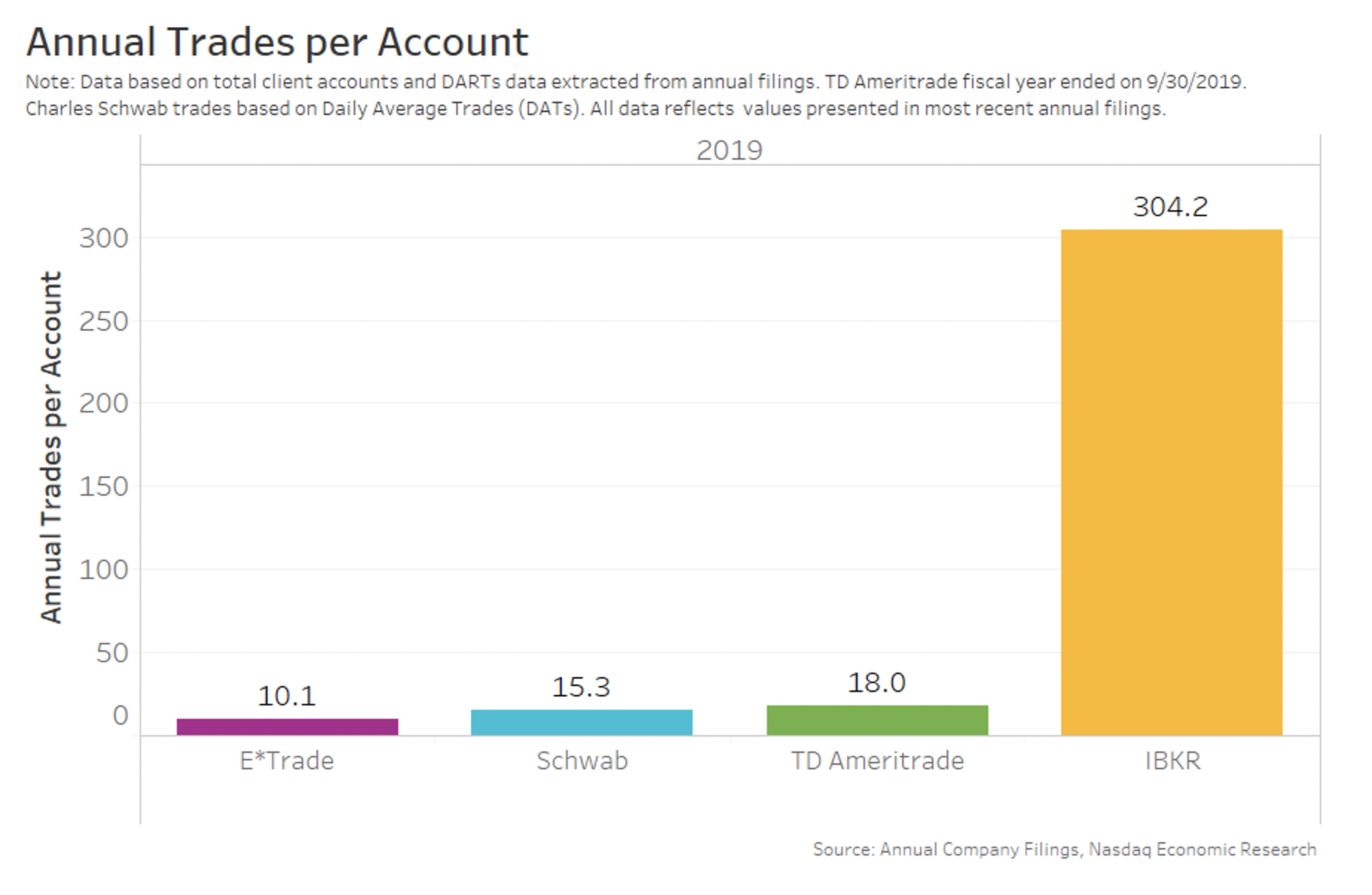 Annual trades per account