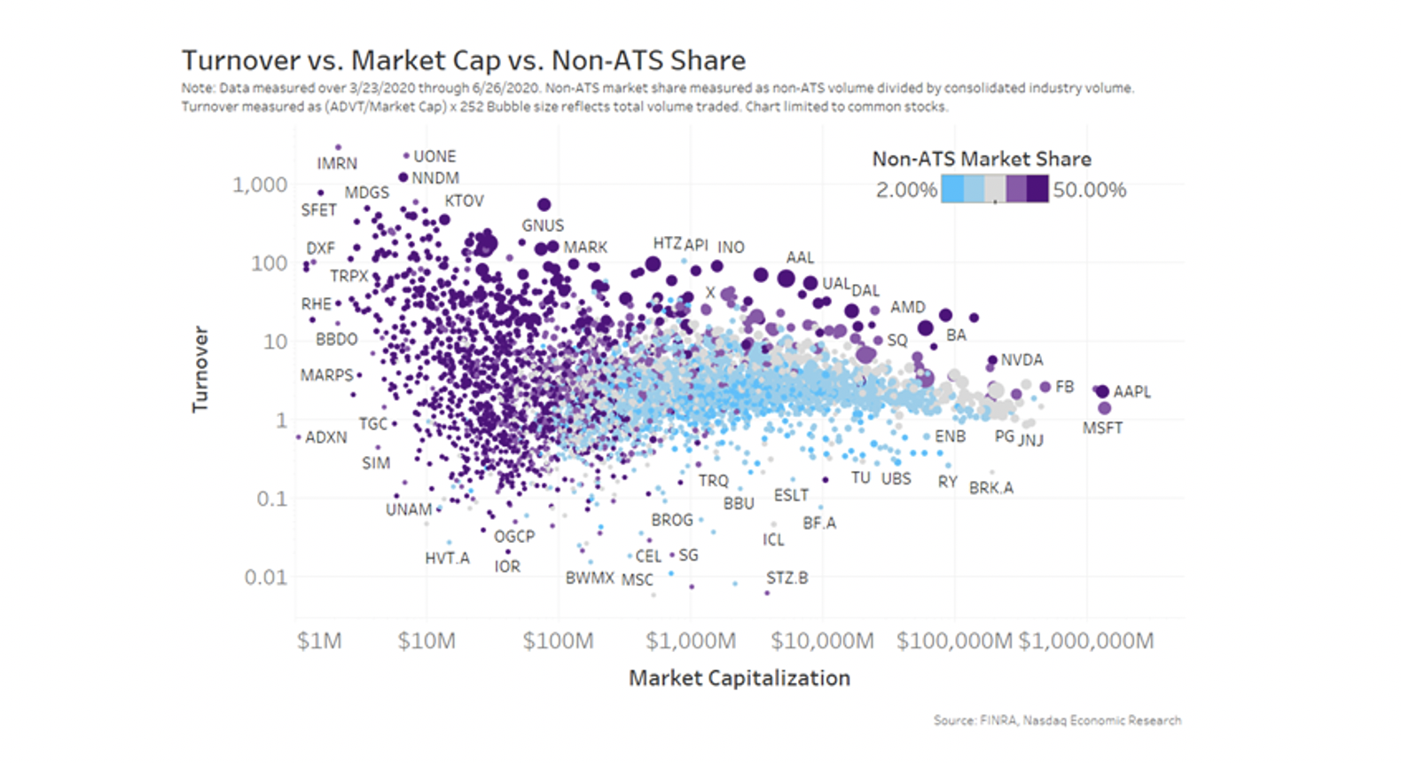 Turnover vs Market Cap vs Non-ATS Share