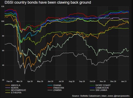 ANALYSIS-Is the 'free ride' over for poor countries' bondholders? | Nasdaq