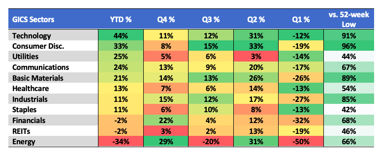 GICS Sectors Performance