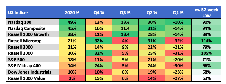 US Indices Performance