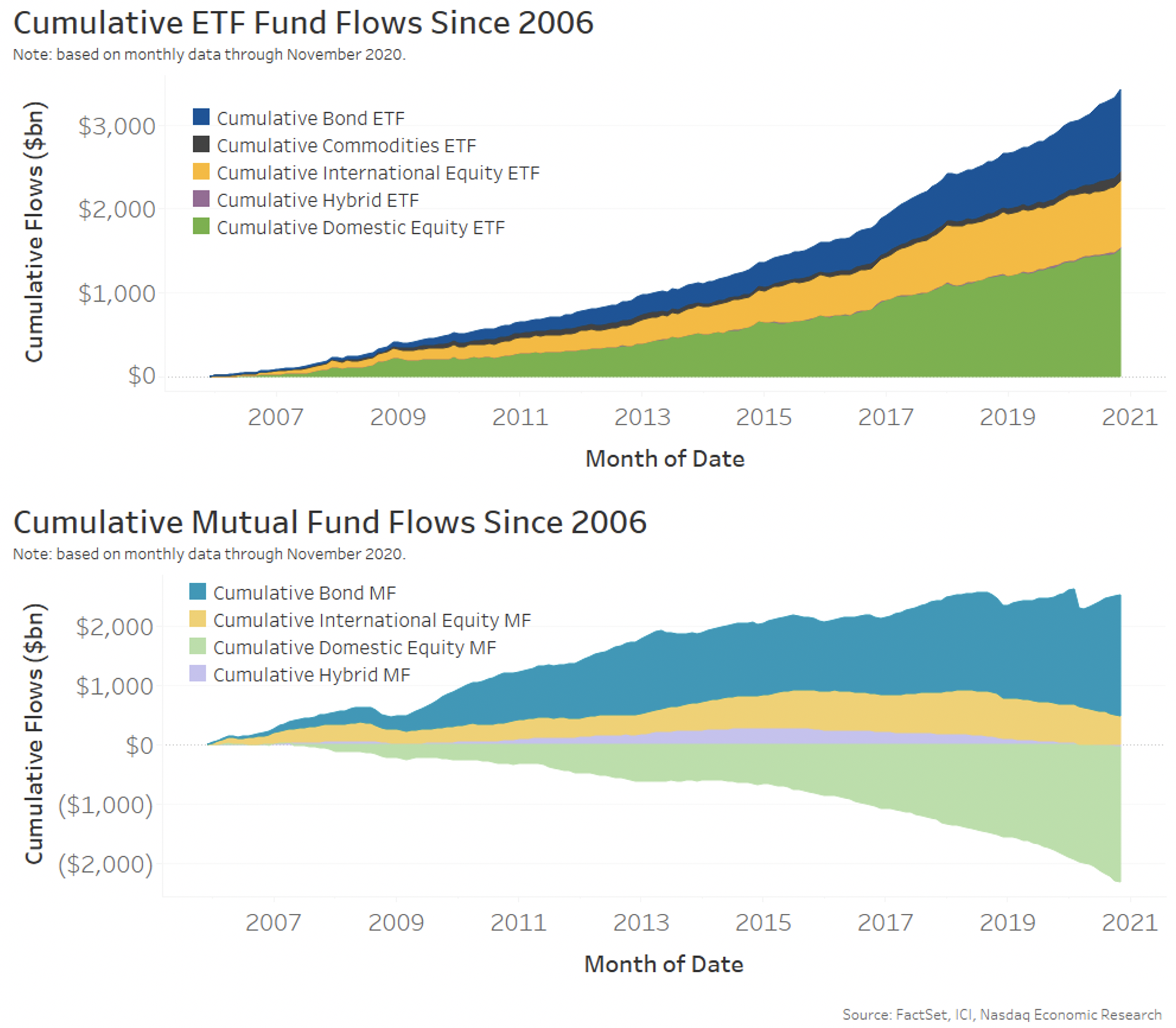 Cumulative ETF fund flows since 2006