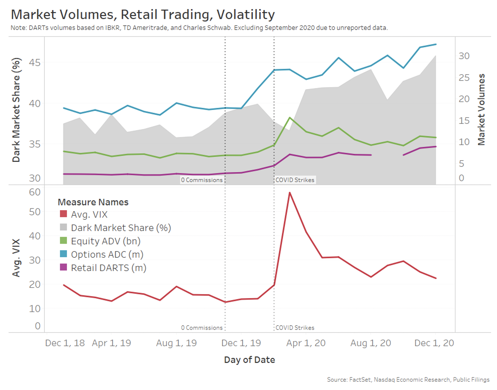 Market volumes, retail trading, volatility