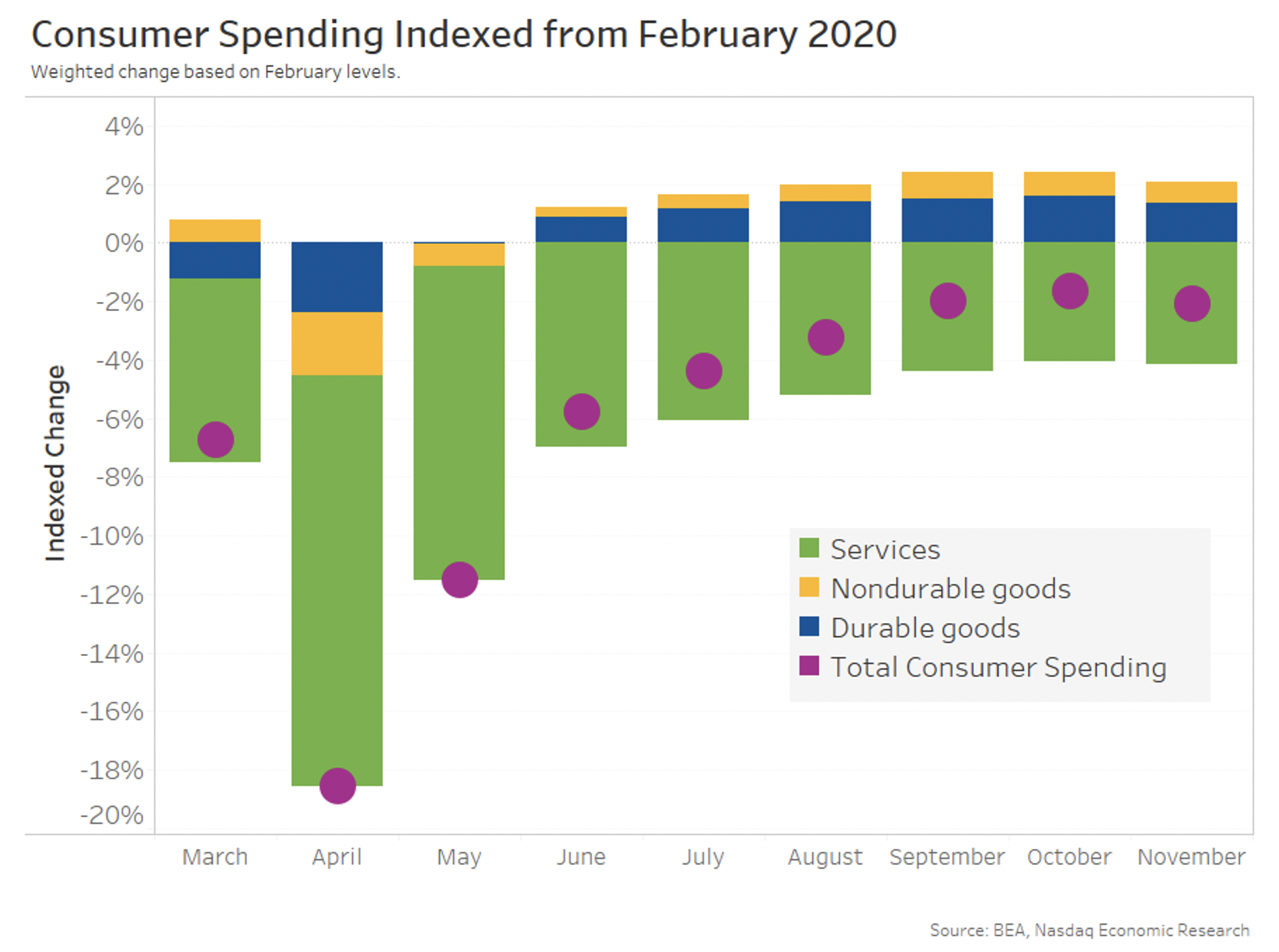 Consumer spending indexed from February 2020