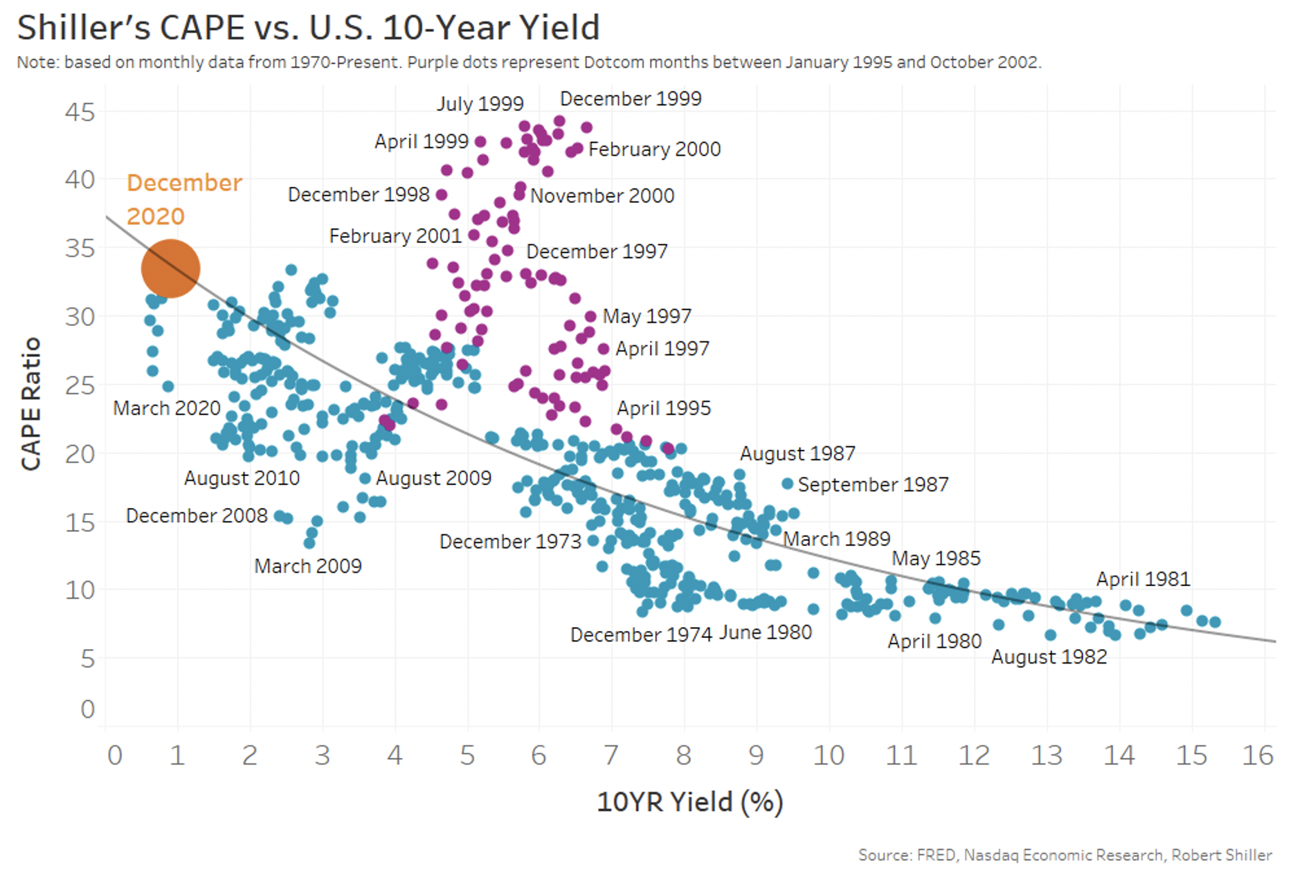 Shiller's CAPE vs US 10-year yield