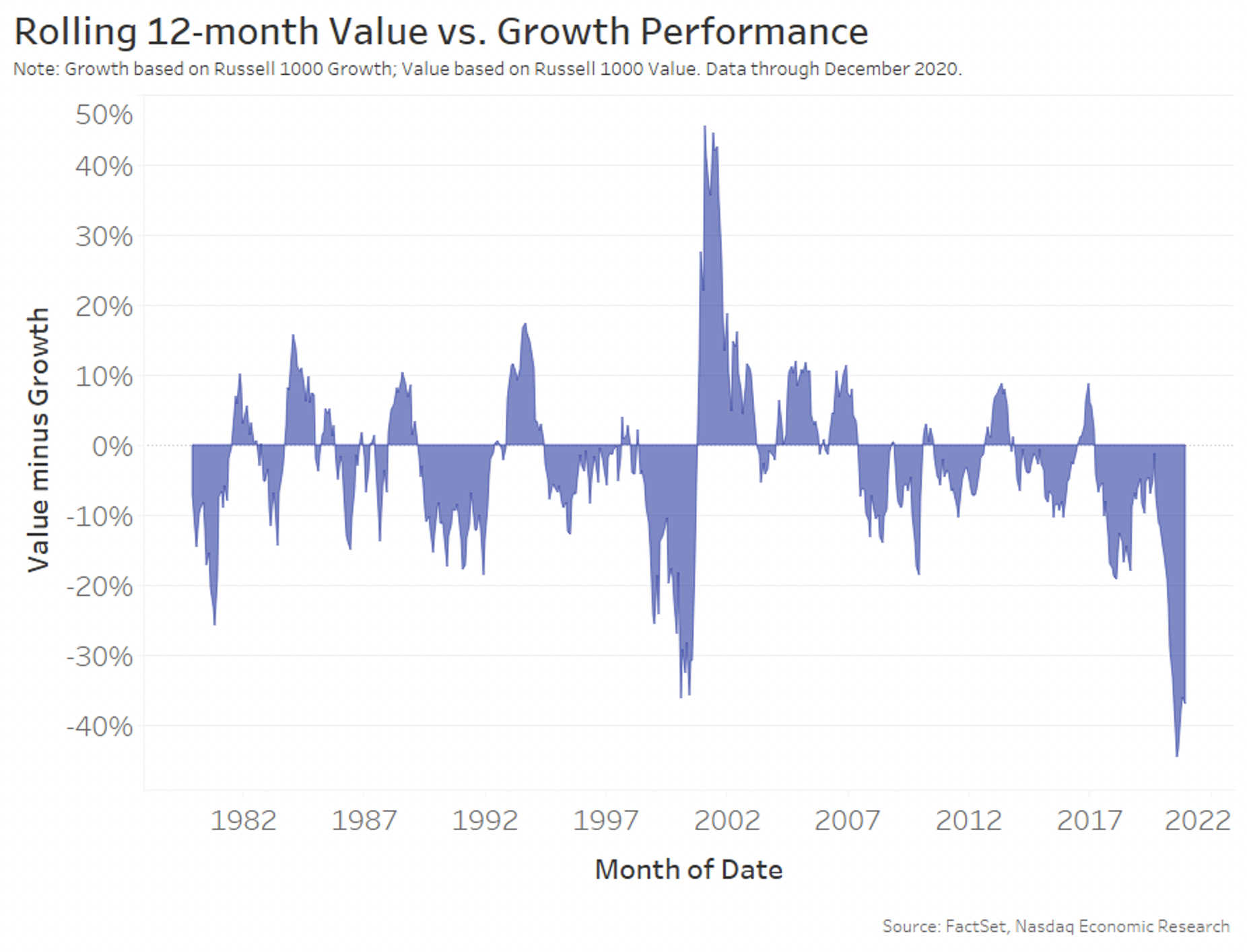 Rolling 12-month value vs growth performance