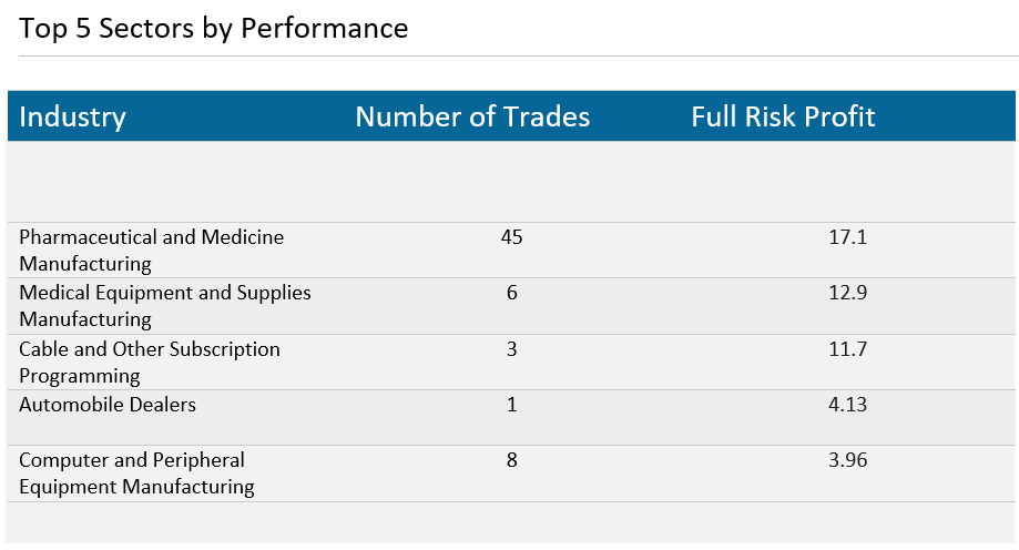 Top 5 Sectors by Performance