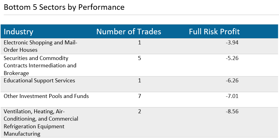 Bottom 5 Sector by Performance