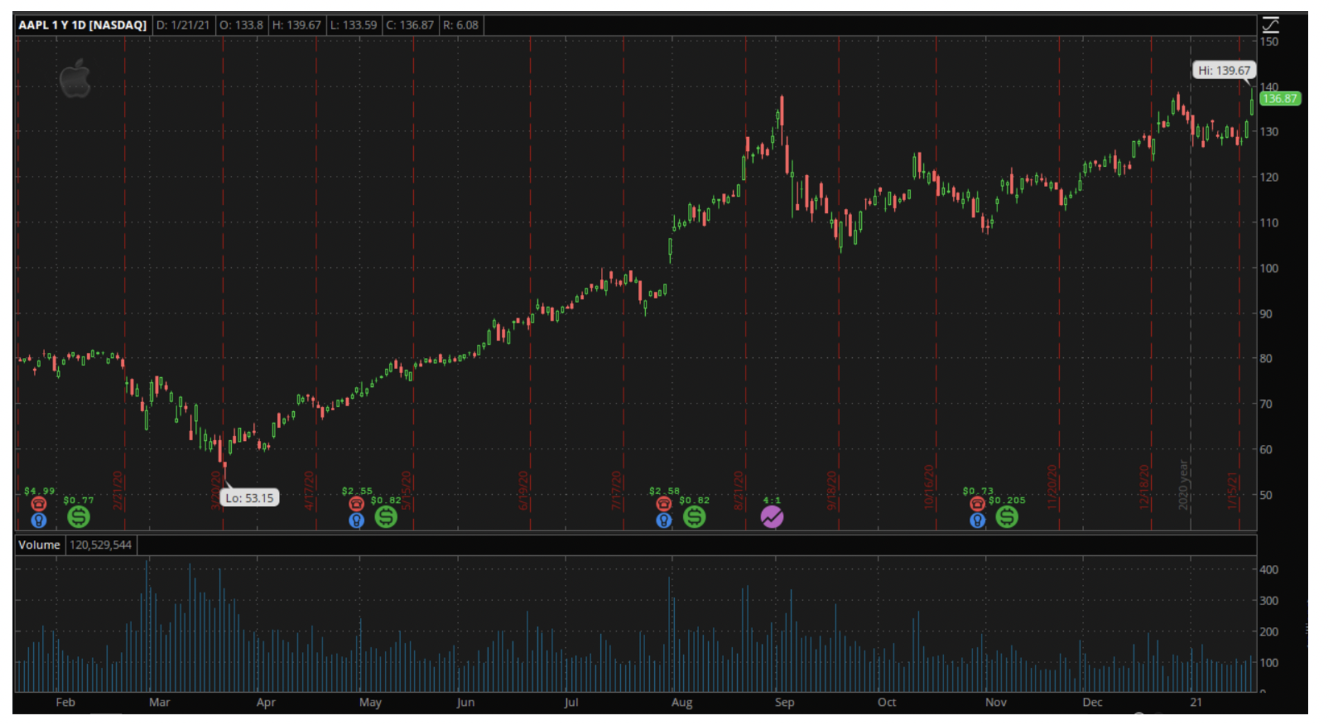 AAPL stock chart