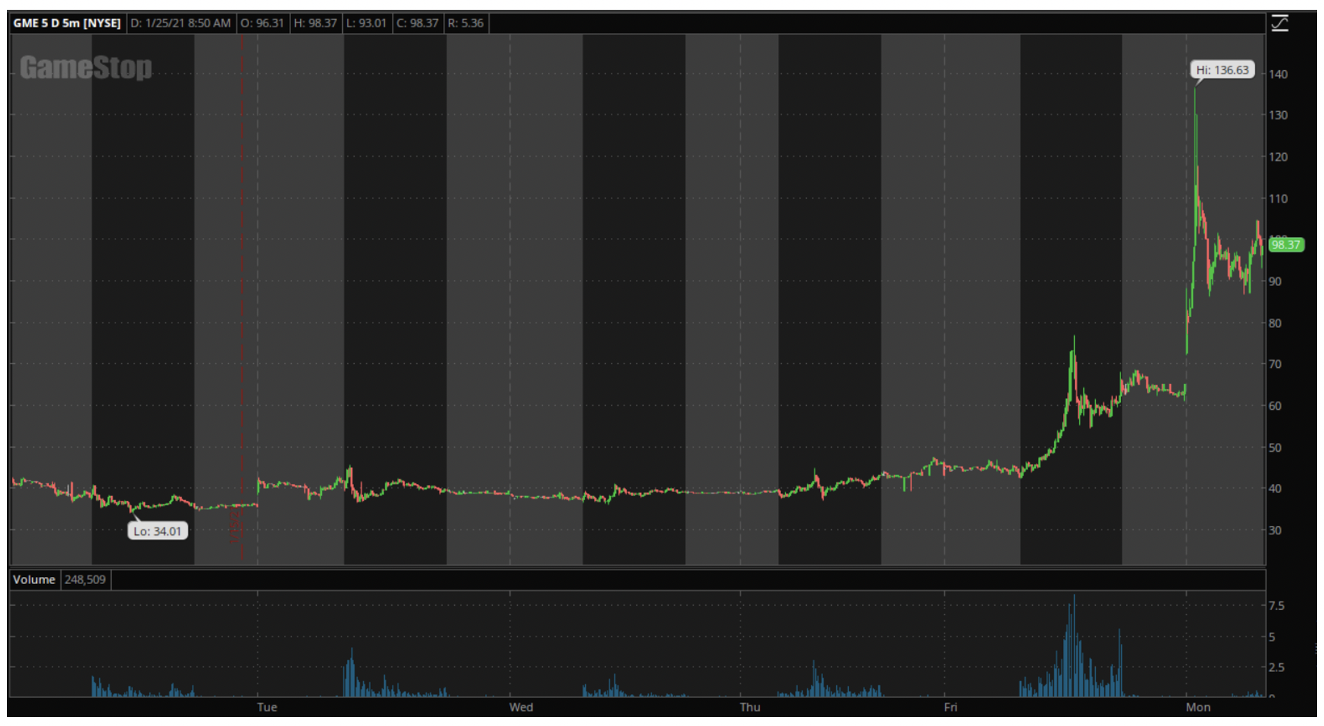 GME chart