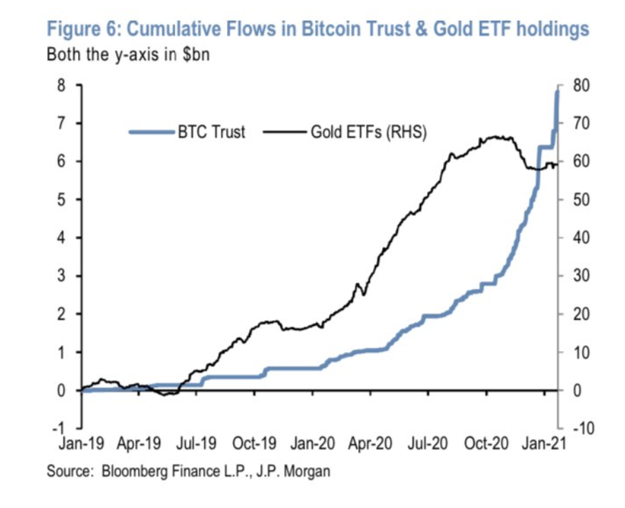 Cumulative flows in Bitcoin Trust and Gold ETF holdings