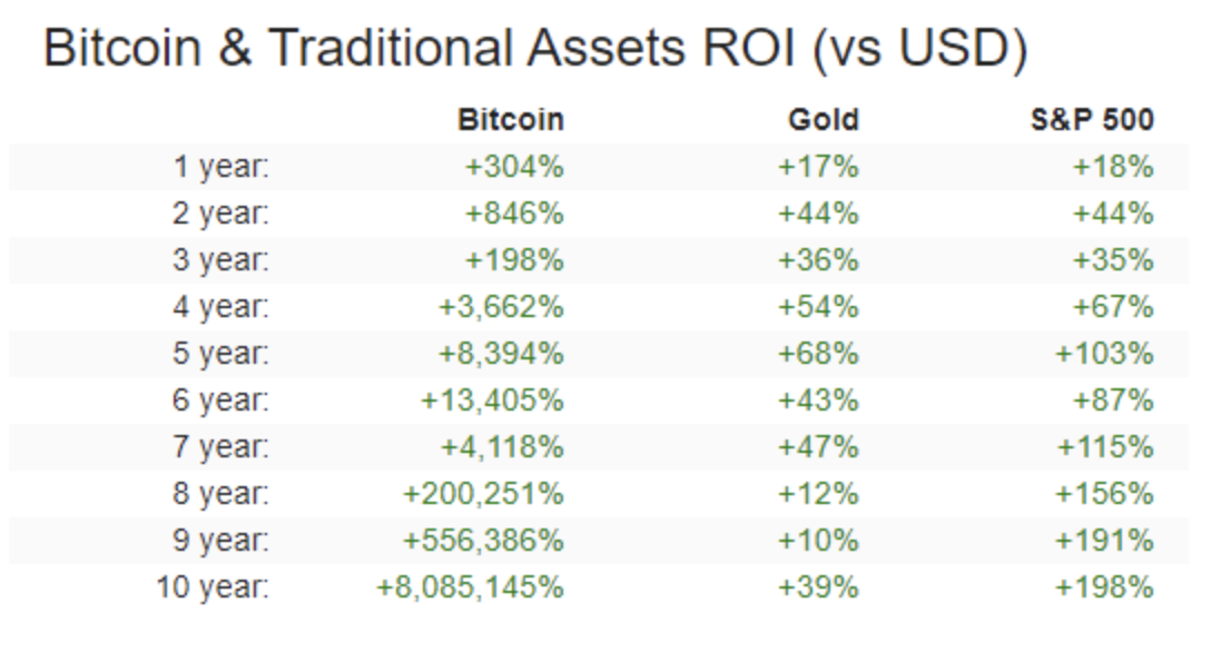 Bitcoin and Traditional Assets ROI