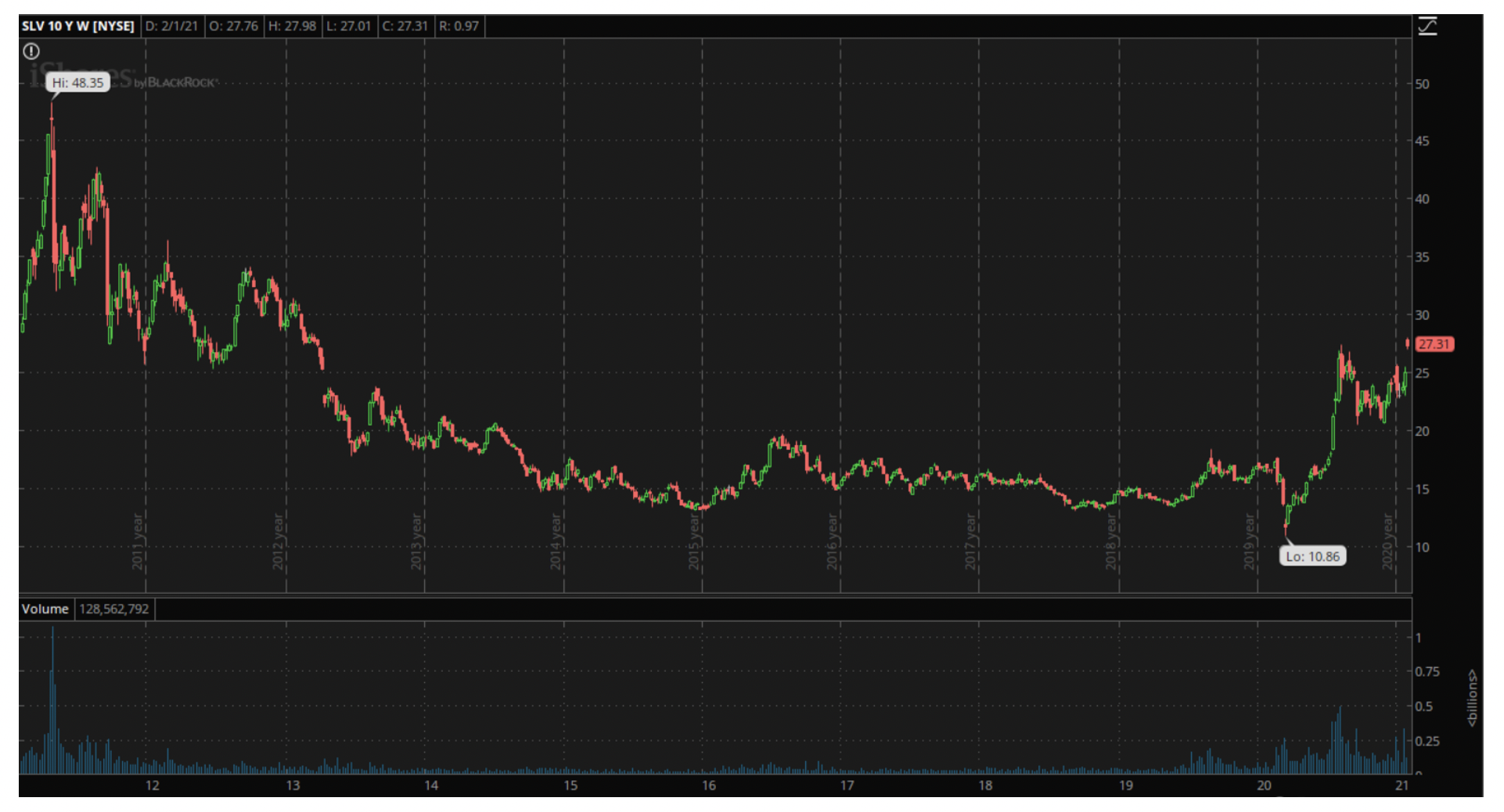 SLV 10 year chart